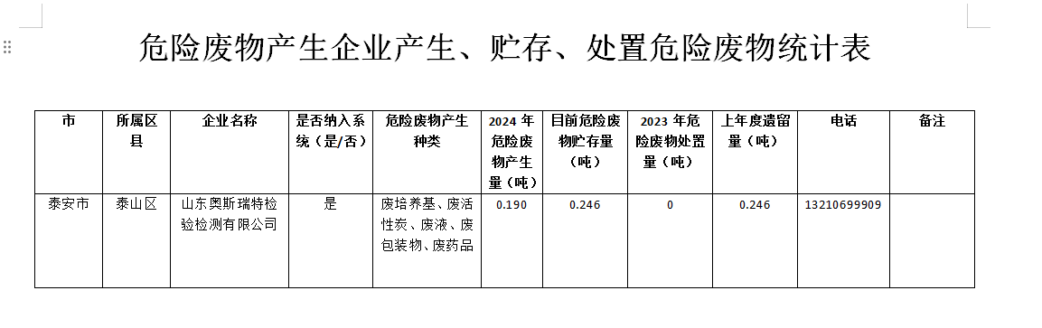 危险废物产生企业产生、贮存、处置危险废物统计表